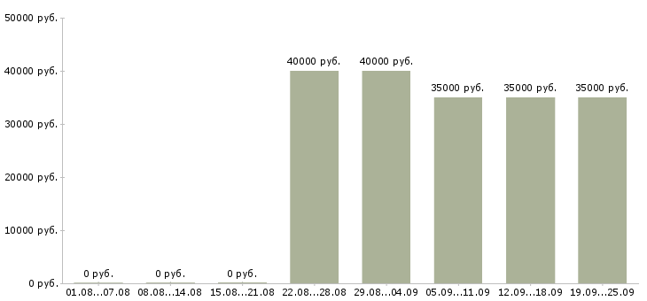 Вакансии технолог 1 категории в Москве - Медиана зарплат технолог 1 категории в Москве за 2 месяца