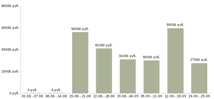 Вакансии требуются комплектовщики в Москве - Медиана зарплат требуются комплектовщики в Москве за 2 месяца