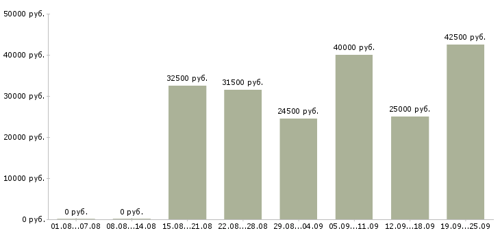 Вакансии требуются сотрудники в компанию Санкт-петербург - Медиана зарплат требуются сотрудники в компанию Санкт-петербург за 2 месяца