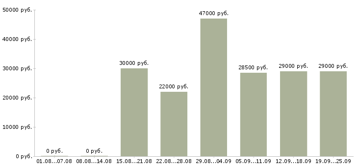 Вакансии управляющая Башкортостан - Медиана зарплат управляющая Башкортостан за 2 месяца