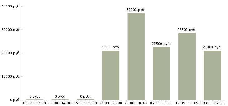 Вакансии управляющий администратор Татарстан - Медиана зарплат управляющий администратор Татарстан за 2 месяца