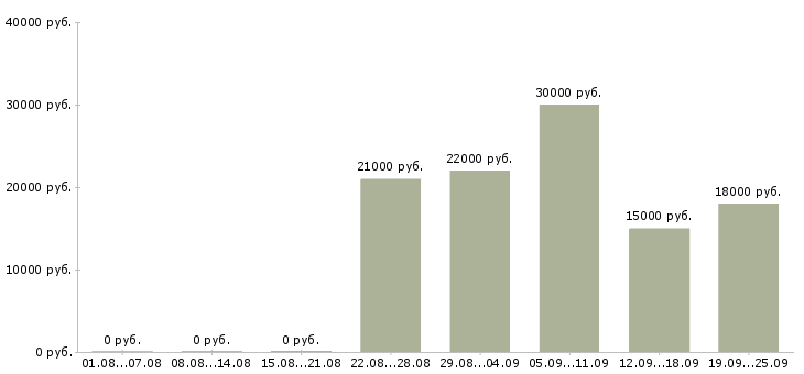 Вакансии управляющий логист Башкортостан - Медиана зарплат управляющий логист Башкортостан за 2 месяца
