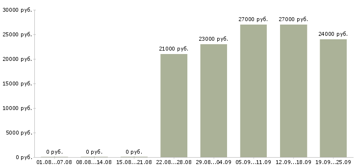 Вакансии экономист Татарстан - Медиана зарплат экономист Татарстан за 2 месяца