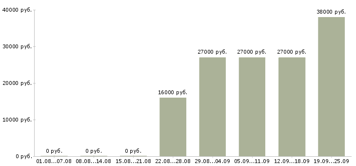 Вакансии экспедитор помощник экспедитора Башкортостан - Медиана зарплат экспедитор помощник экспедитора Башкортостан за 2 месяца