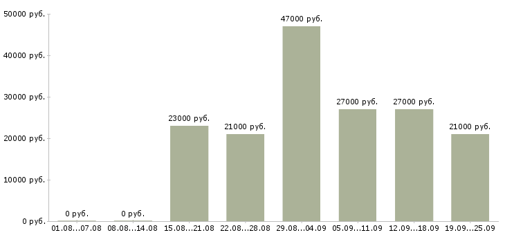 Вакансии юрист Татарстан - Медиана зарплат юрист Татарстан за 2 месяца