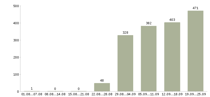 Работа менеджер в офис Башкортостан - Число вакансий Башкортостан по специальности менеджер в офис за 2 месяца
