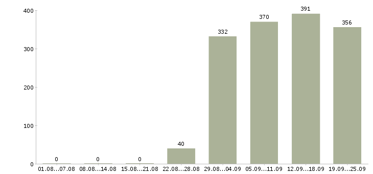 Работа менеджер и помощник директора Башкортостан - Число вакансий Башкортостан по специальности менеджер и помощник директора за 2 месяца