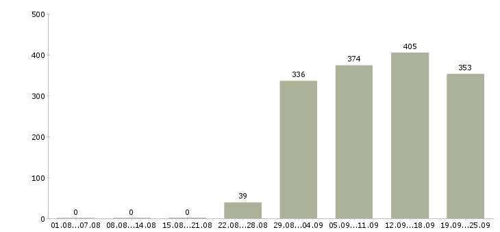 Работа мерчендайзер грузчик Башкортостан - Число вакансий Башкортостан по специальности мерчендайзер грузчик за 2 месяца