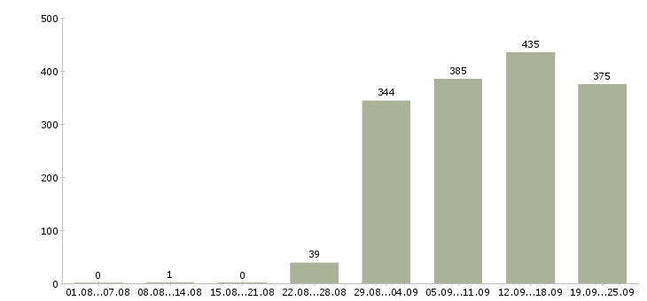 Работа оператор консультант Башкортостан - Число вакансий Башкортостан по специальности оператор консультант за 2 месяца