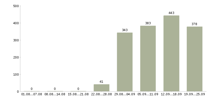 Работа офис консультант Башкортостан - Число вакансий Башкортостан по специальности офис консультант за 2 месяца