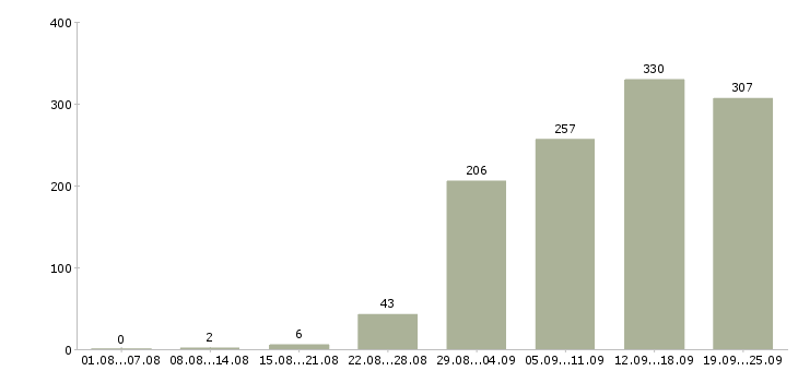 Работа работа на дому Башкортостан - Число вакансий Башкортостан по специальности работа на дому за 2 месяца