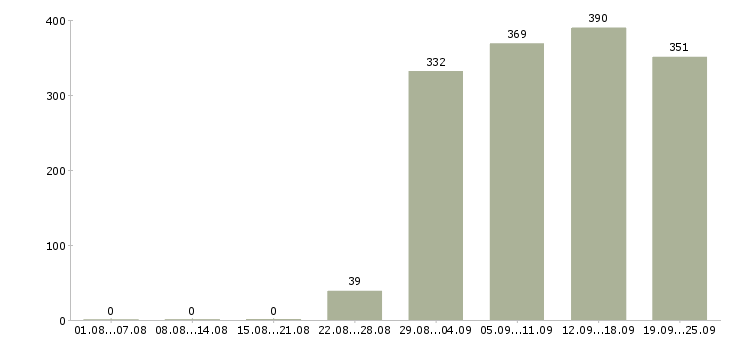 Работа секретарь помощник бухгалтера Башкортостан - Число вакансий Башкортостан по специальности секретарь помощник бухгалтера за 2 месяца
