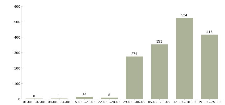Работа консультант в магазин Санкт-петербург - Число вакансий Санкт-петербург по специальности консультант в магазин за 2 месяца