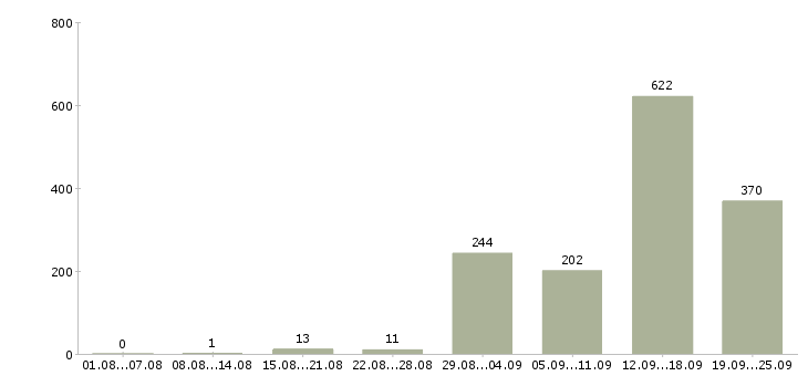 Работа продавец в магазин одежды Санкт-петербург - Число вакансий Санкт-петербург по специальности продавец в магазин одежды за 2 месяца