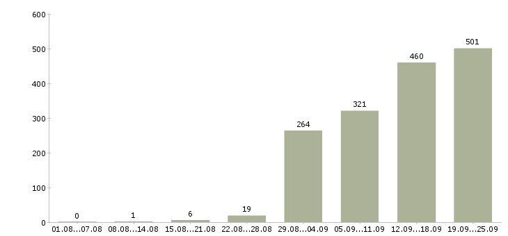 Работа рабочие на склад Санкт-петербург - Число вакансий Санкт-петербург по специальности рабочие на склад за 2 месяца