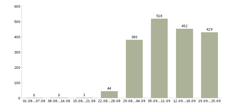Работа заведующий складом Татарстан - Число вакансий Татарстан по специальности заведующий складом за 2 месяца