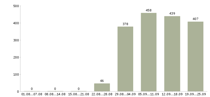 Работа начальник отдела Татарстан - Число вакансий Татарстан по специальности начальник отдела за 2 месяца