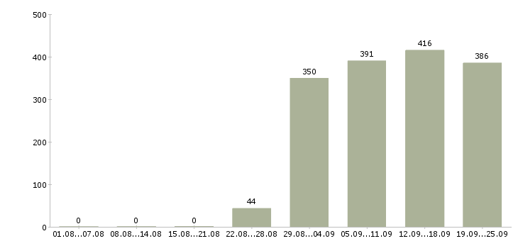 Работа руководитель администраторов Татарстан - Число вакансий Татарстан по специальности руководитель администраторов за 2 месяца