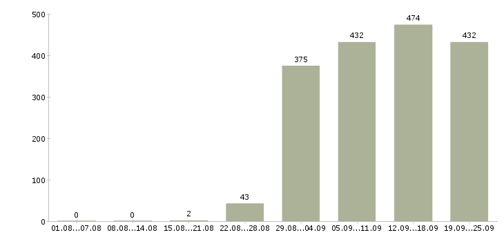 Работа специалист отдела Татарстан - Число вакансий Татарстан по специальности специалист отдела за 2 месяца