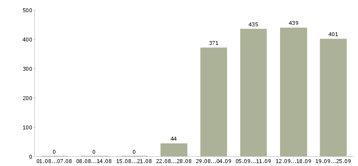 Работа экономист Татарстан - Число вакансий Татарстан по специальности экономист за 2 месяца