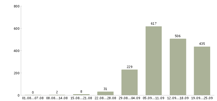 Работа производство в Вологде - Число вакансий в Вологде по специальности производство за 2 месяца