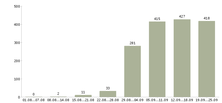 Работа начальник в Екатеринбурге - Число вакансий в Екатеринбурге по специальности начальник за 2 месяца
