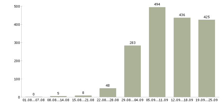 Работа менеджер по оформлению в Краснодаре - Число вакансий в Краснодаре по специальности менеджер по оформлению за 2 месяца