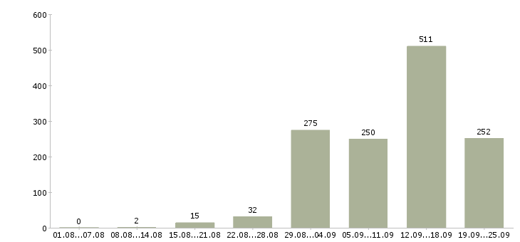 Работа работаем на дому в Краснодаре - Число вакансий в Краснодаре по специальности работаем на дому за 2 месяца
