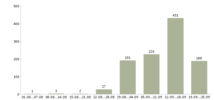 Работа агент по продажи недвижимости в Москве - Число вакансий в Москве по специальности агент по продажи недвижимости за 2 месяца