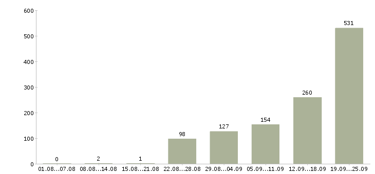 Работа для работы требуются люди в Москве - Число вакансий в Москве по специальности для работы требуются люди за 2 месяца