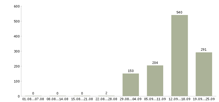Работа кассир в магазин подработка в Москве - Число вакансий в Москве по специальности кассир в магазин подработка за 2 месяца