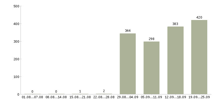 Работа кассир торговой сети в Москве - Число вакансий в Москве по специальности кассир торговой сети за 2 месяца