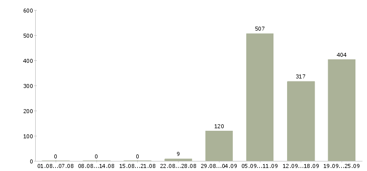 Работа контролер торгового зала в Москве - Число вакансий в Москве по специальности контролер торгового зала за 2 месяца