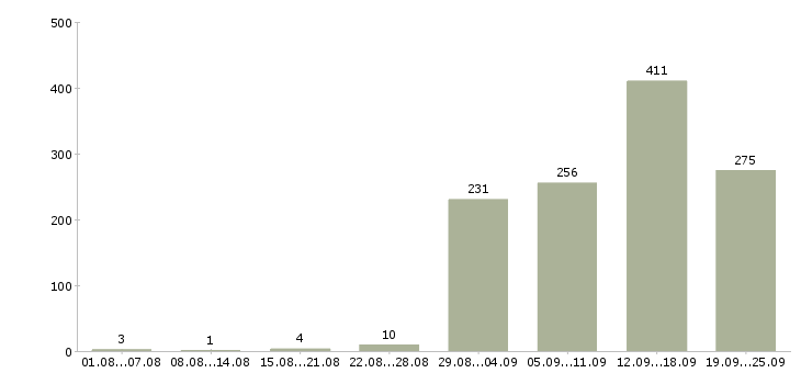 Работа менеджер по продажам и рекламе в Москве - Число вакансий в Москве по специальности менеджер по продажам и рекламе за 2 месяца