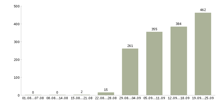 Работа менеджер по продажам с автомобилем в Москве - Число вакансий в Москве по специальности менеджер по продажам с автомобилем за 2 месяца