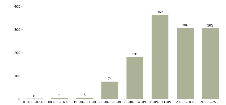 Работа менеджер по продажам телефонной связи в Москве - Число вакансий в Москве по специальности менеджер по продажам телефонной связи за 2 месяца