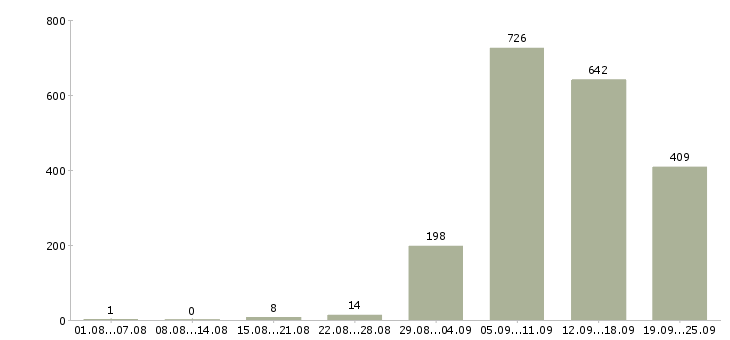 Работа охранник на вахту в Москве - Число вакансий в Москве по специальности охранник на вахту за 2 месяца