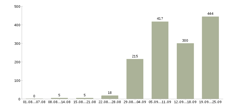 Работа продажа мебели в Москве - Число вакансий в Москве по специальности продажа мебели за 2 месяца