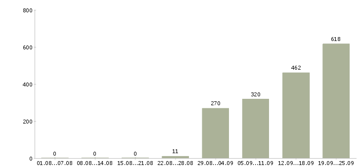 Работа сотрудник в супермаркет в Москве - Число вакансий в Москве по специальности сотрудник в супермаркет за 2 месяца