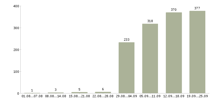 Работа специалист отдела обучения в Москве - Число вакансий в Москве по специальности специалист отдела обучения за 2 месяца