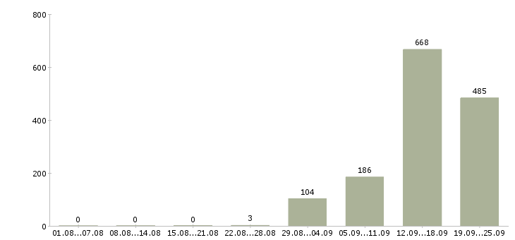 Работа технолог 1 категории в Москве - Число вакансий в Москве по специальности технолог 1 категории за 2 месяца