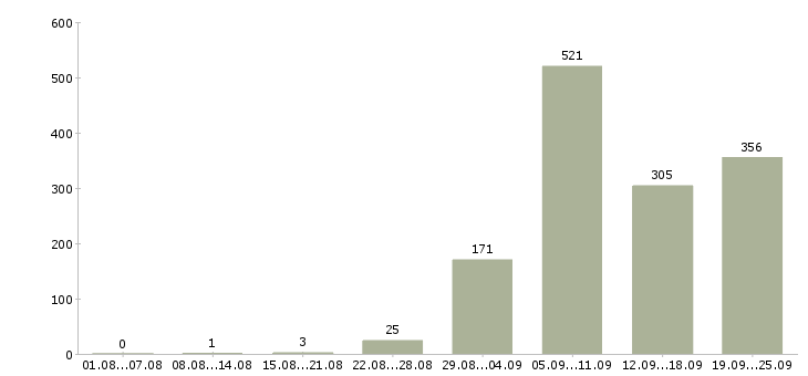Работа требуется продавец консультант в Москве - Число вакансий в Москве по специальности требуется продавец консультант за 2 месяца
