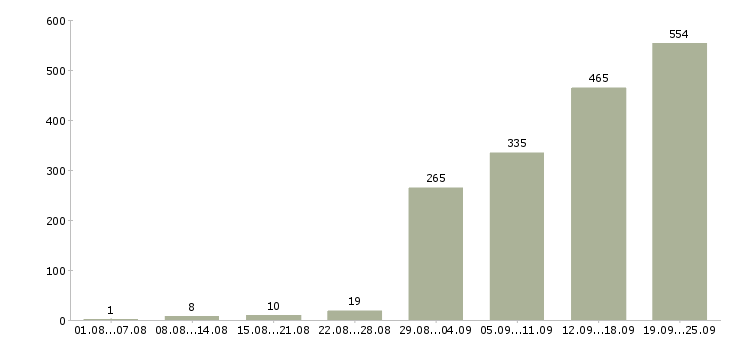 Работа требуются повара в Москве - Число вакансий в Москве по специальности требуются повара за 2 месяца