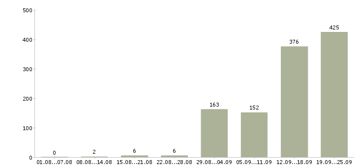 Работа упаковщик на одежду в Москве - Число вакансий в Москве по специальности упаковщик на одежду за 2 месяца
