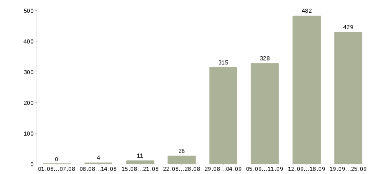 Работа для новичков в Новосибирске - Число вакансий в Новосибирске по специальности для новичков за 2 месяца