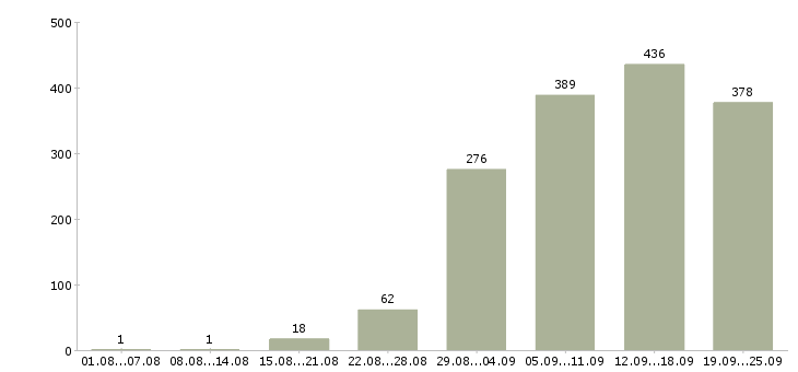 Работа дома в Новосибирске - Число вакансий в Новосибирске по специальности дома за 2 месяца