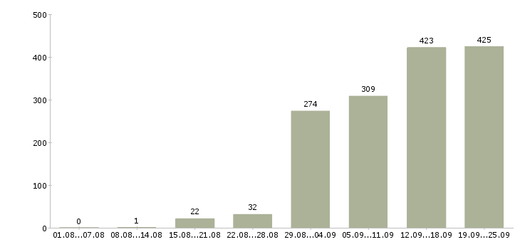 Работа на пк в Самаре - Число вакансий в Самаре по специальности на пк за 2 месяца