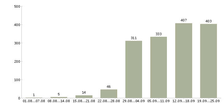 Работа с клиентами в Тюмени - Число вакансий в Тюмени по специальности с клиентами за 2 месяца