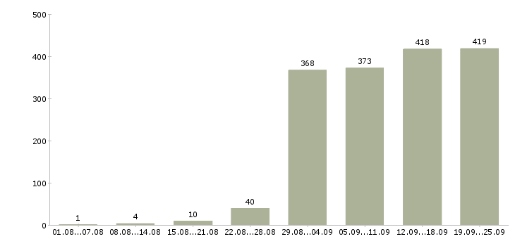 Работа менеджером в Хабаровске - Число вакансий в Хабаровске по специальности менеджером за 2 месяца