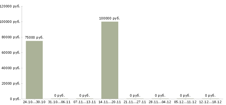 Вакансии агенты по продаже недвижимости в Владимире - Медиана зарплат агенты по продаже недвижимости в Владимире за 2 месяца